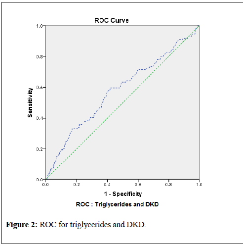 clinical-nephrology-triglycerides-DKD