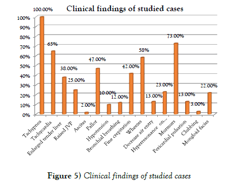 current-research-cardiology-Clinical-findings-studied-cases