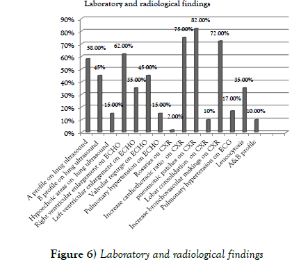 current-research-cardiology-Laboratory-radiological-findings