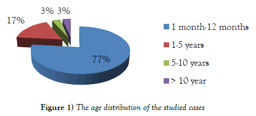 current-research-cardiology-age-distribution-studied-cases