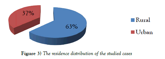 current-research-cardiology-residence-distribution