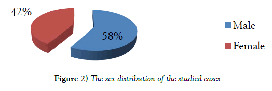 current-research-cardiology-sex-distribution