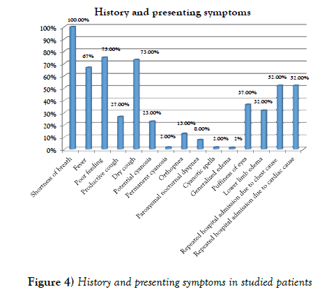 current-research-cardiology-symptoms-studied-patients