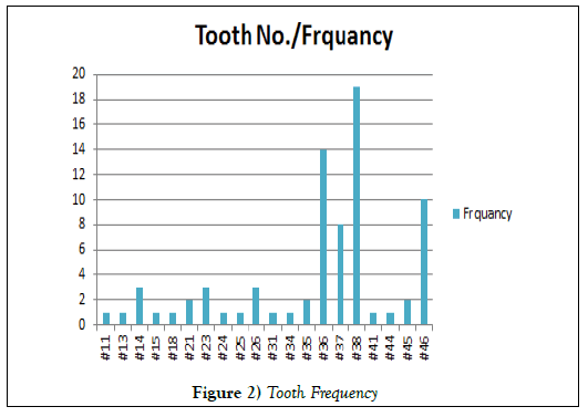 dentistry-case-report-Frequency