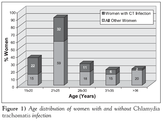 sexual-reproductive-medicine-Age-distribution