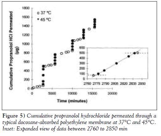 sexual-reproductive-medicine-Cumulative-propranolol