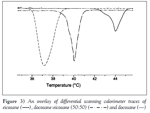 sexual-reproductive-medicine-scanning-calorimeter-traces