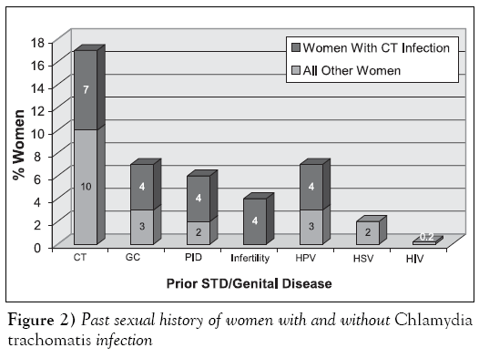 sexual-reproductive-medicine-sexual-history