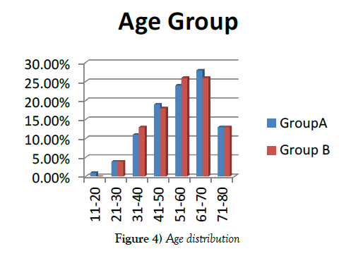 vascular-diseases-treatment-Age-distribution