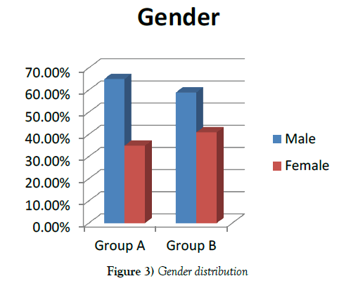 vascular-diseases-treatment-Gender-distribution