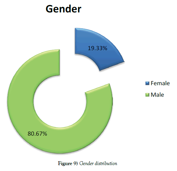 vascular-diseases-treatment-Gender-distribution